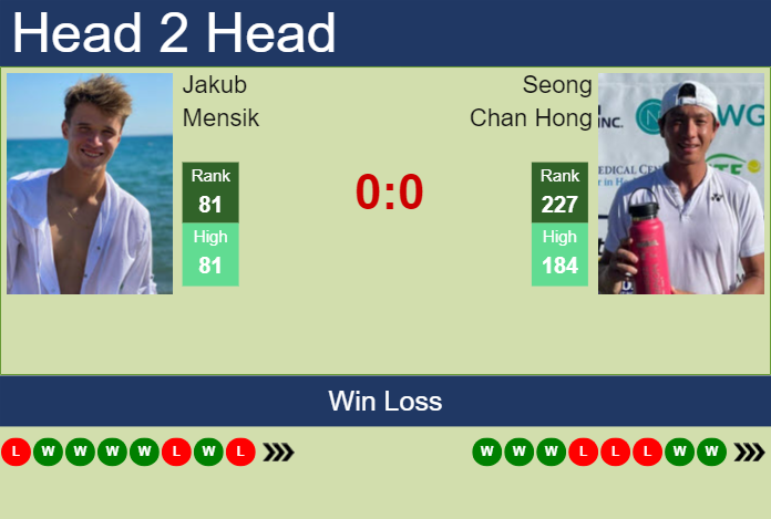 Prediction And Head To Head Jakub Mensik Vs. Seong Chan Hong Pa9lwwuz2c Prediction and head to head Jakub Mensik vs. Seong Chan Hong