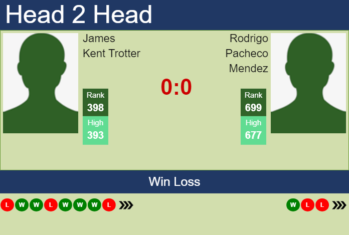 H2H, prediction of James Kent Trotter vs Rodrigo Pacheco Mendez in Merida Challenger with odds, preview, pick | 18th March 2024