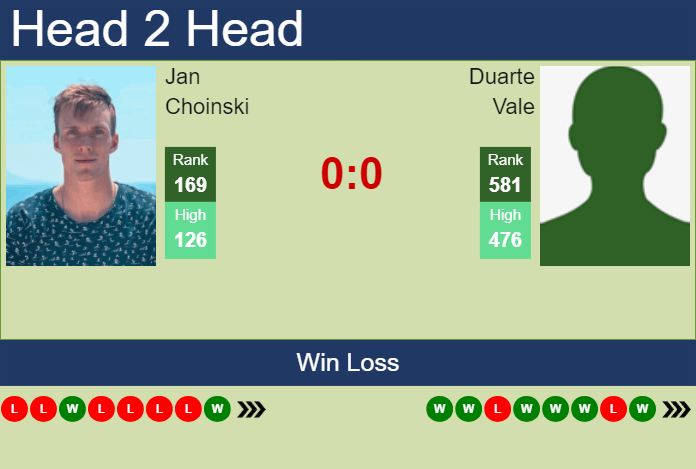 H2H, prediction of Jan Choinski vs Duarte Vale in Estoril with odds, preview, pick | 31st March 2024
