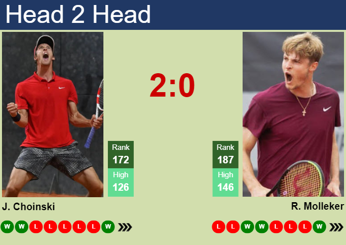 H2H, prediction of Jan Choinski vs Rudolf Molleker in Lugano Challenger with odds, preview, pick | 7th March 2024