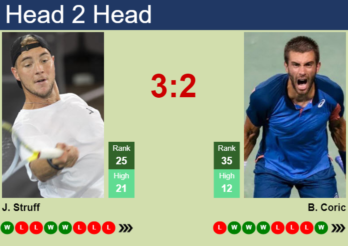 H2H, prediction of Jan-Lennard Struff vs Borna Coric in Indian Wells with odds, preview, pick | 8th March 2024