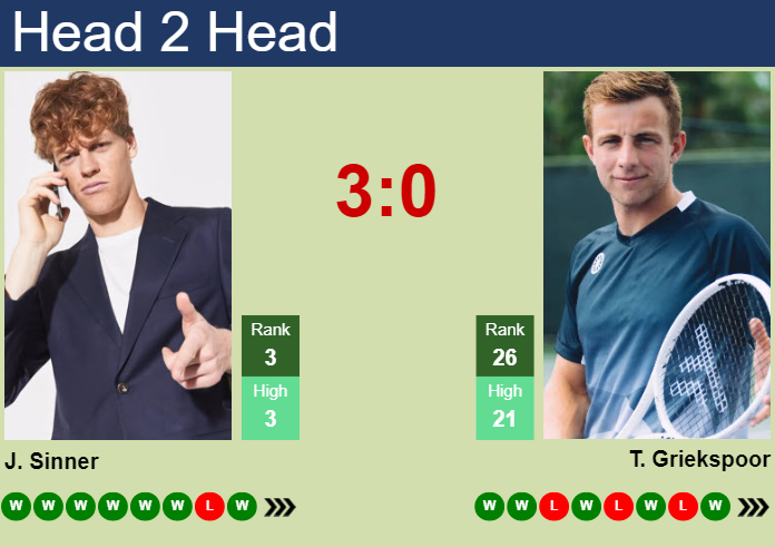 H2H, prediction of Jannik Sinner vs Tallon Griekspoor in Miami with odds, preview, pick | 24th March 2024