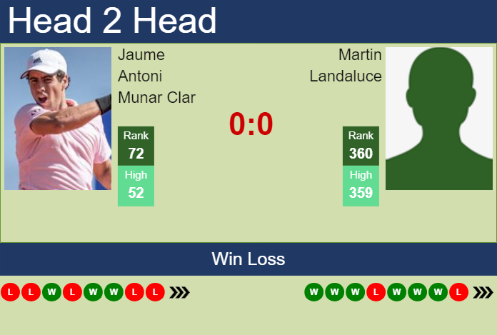 H2H, prediction of Jaume Antoni Munar Clar vs Martin Landaluce in Miami with odds, preview, pick | 21st March 2024