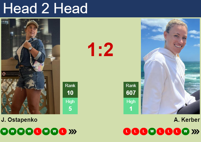 H2H, prediction of Jelena Ostapenko vs Angelique Kerber in Indian Wells with odds, preview, pick | 8th March 2024