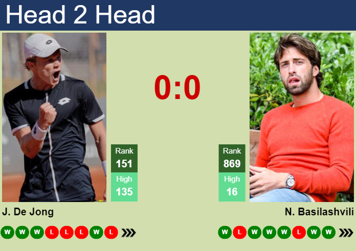 Prediction and head to head Jesper De Jong vs. Nikoloz Basilashvili