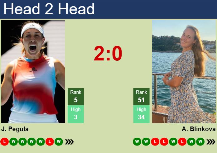 H2H, prediction of Jessica Pegula vs Anna Blinkova in San Diego with odds, preview, pick | 1st March 2024