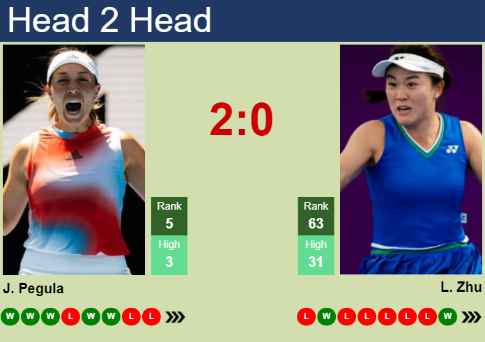H2H, prediction of Jessica Pegula vs Lin Zhu in Miami with odds, preview, pick | 22nd March 2024