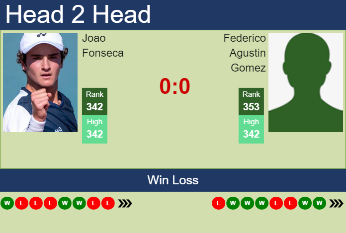 Prediction and head to head Joao Fonseca vs. Federico Agustin Gomez