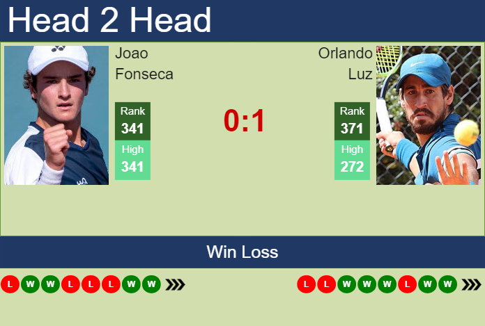 Prediction and head to head Joao Fonseca vs. Orlando Luz