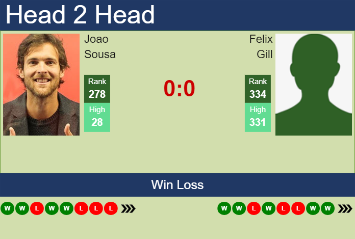 Prediction and head to head Joao Sousa vs. Felix Gill