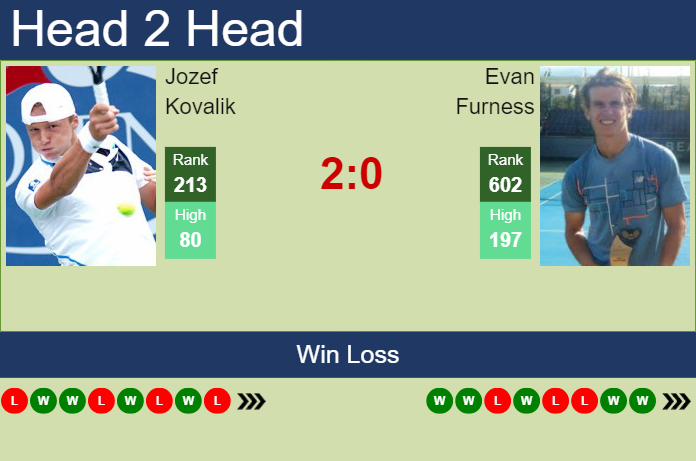 H2H, prediction of Jozef Kovalik vs Evan Furness in Zadar Challenger with odds, preview, pick | 19th March 2024