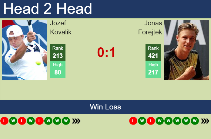 Prediction and head to head Jozef Kovalik vs. Jonas Forejtek