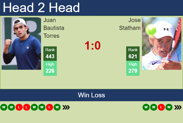 Prediction and head to head Juan Bautista Torres vs. Jose Statham