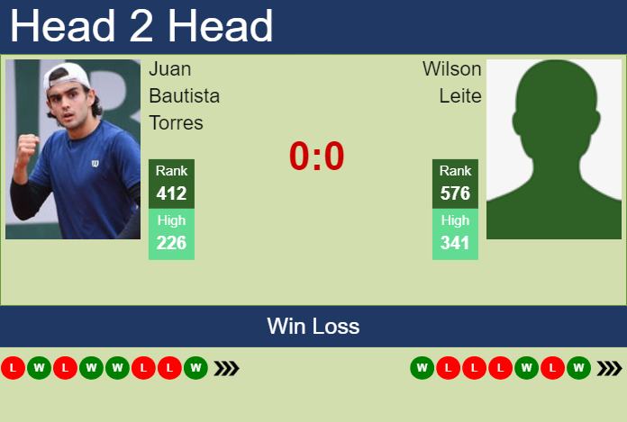 H2H, prediction of Juan Bautista Torres vs Wilson Leite in Santa Cruz De La Sierra Challenger with odds, preview, pick | 4th March 2024