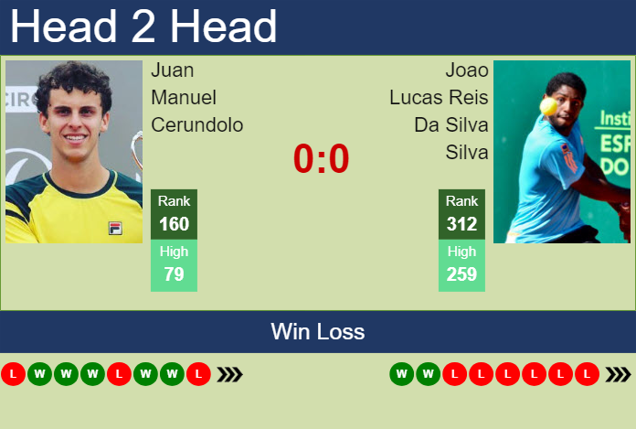 H2H, prediction of Juan Manuel Cerundolo vs Joao Lucas Reis Da Silva in Santiago Challenger with odds, preview, pick | 12th March 2024