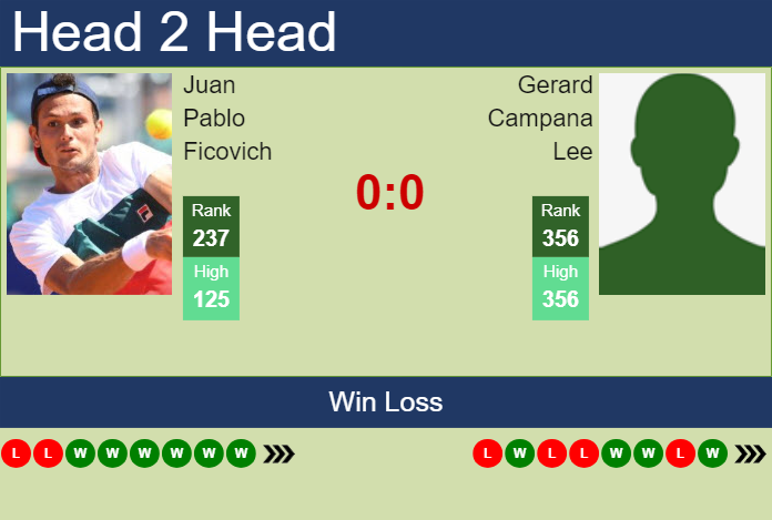 H2H, prediction of Juan Pablo Ficovich vs Gerard Campana Lee in Merida Challenger with odds, preview, pick | 20th March 2024