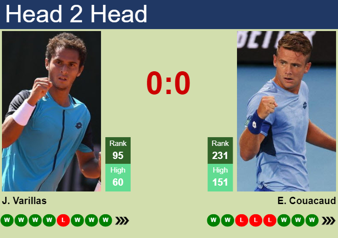 H2H, prediction of Juan Pablo Varillas vs Enzo Couacaud in Sao Leopoldo Challenger with odds, preview, pick | 30th March 2024