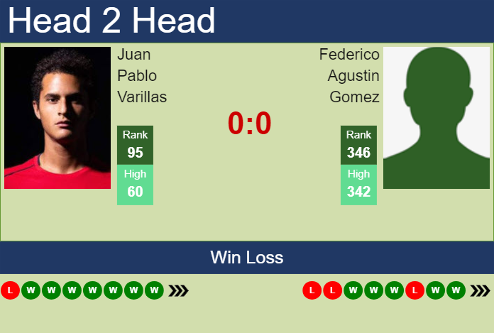 Prediction and head to head Juan Pablo Varillas vs. Federico Agustin Gomez