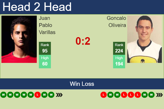 Prediction and head to head Juan Pablo Varillas vs. Goncalo Oliveira