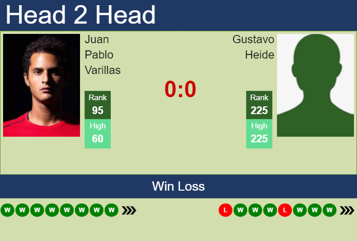 Prediction and head to head Juan Pablo Varillas vs. Gustavo Heide