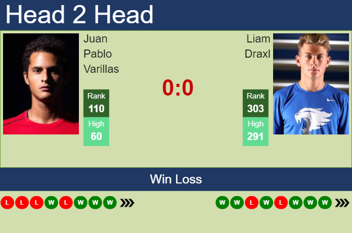 Prediction and head to head Juan Pablo Varillas vs. Liam Draxl