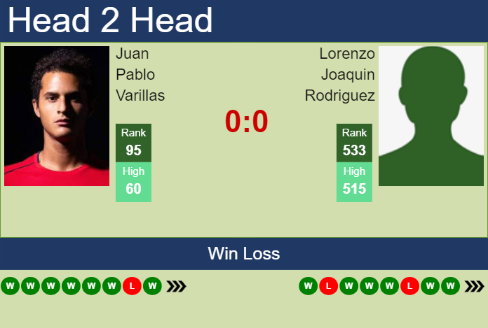 Prediction and head to head Juan Pablo Varillas vs. Lorenzo Joaquin Rodriguez