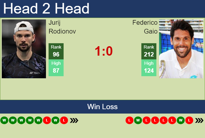 Prediction and head to head Jurij Rodionov vs. Federico Gaio