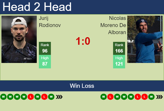 H2H, prediction of Jurij Rodionov vs Nicolas Moreno De Alboran in Indian Wells with odds, preview, pick | 5th March 2024