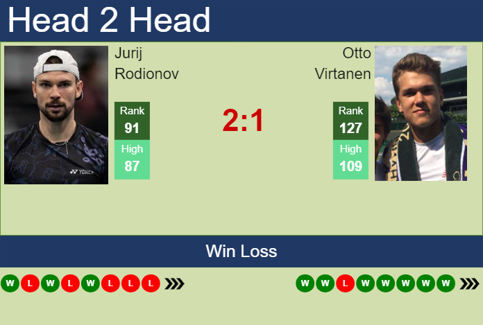 H2H, prediction of Jurij Rodionov vs Otto Virtanen in Miami with odds, preview, pick | 18th March 2024