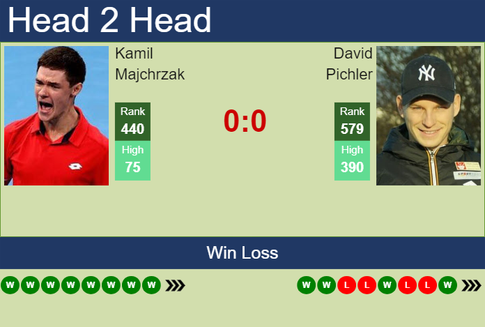 Prediction and head to head Kamil Majchrzak vs. David Pichler