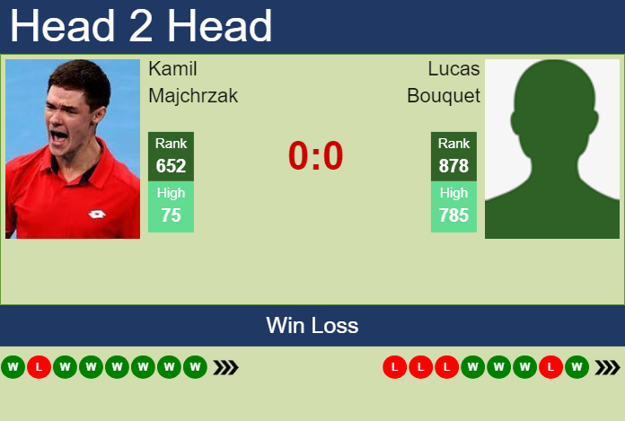 H2H, prediction of Kamil Majchrzak vs Lucas Bouquet in Kigali 2 Challenger with odds, preview, pick | 4th March 2024