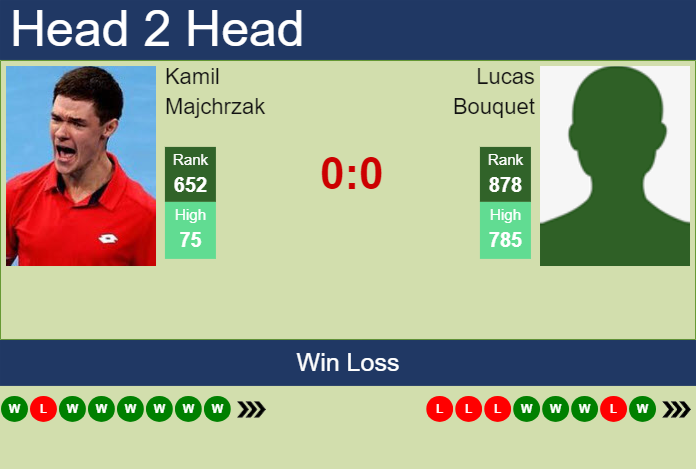 H2H, prediction of Kamil Majchrzak vs Lucas Bouquet in Kigali 2 Challenger with odds, preview, pick | 4th March 2024 Prediction and head to head Kamil Majchrzak vs. Lucas Bouquet
