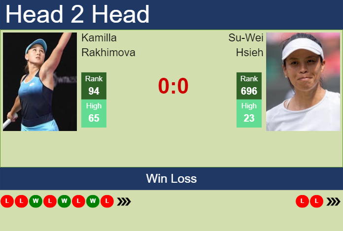 H2H, prediction of Kamilla Rakhimova vs Su-Wei Hsieh in Indian Wells with odds, preview, pick | 3rd March 2024