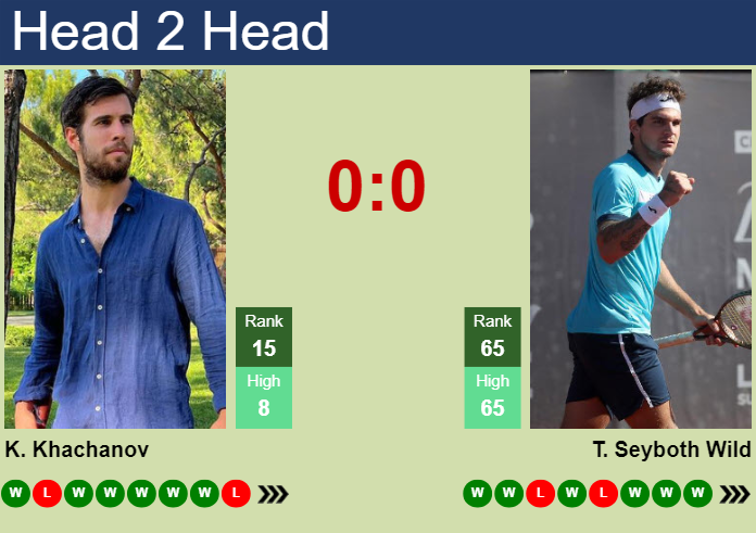 H2H, prediction of Karen Khachanov vs Thiago Seyboth Wild in Indian Wells with odds, preview, pick | 8th March 2024