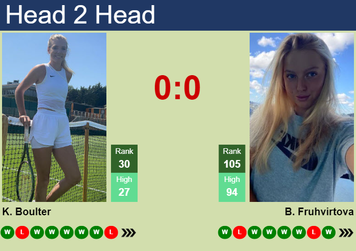 Prediction and head to head Katie Boulter vs. Brenda Fruhvirtova