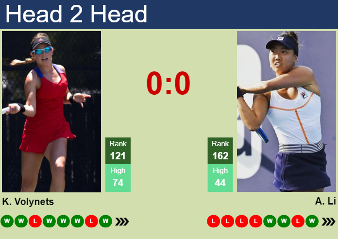 Prediction and head to head Katie Volynets vs. Ann Li