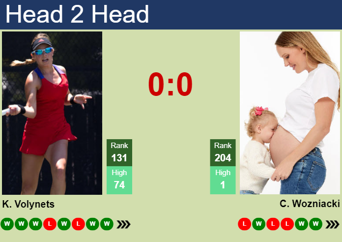 H2H, prediction of Katie Volynets vs Caroline Wozniacki in Indian Wells with odds, preview, pick | 10th March 2024