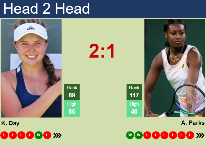 H2H, prediction of Kayla Day vs Alycia Parks in Indian Wells with odds, preview, pick | 3rd March 2024