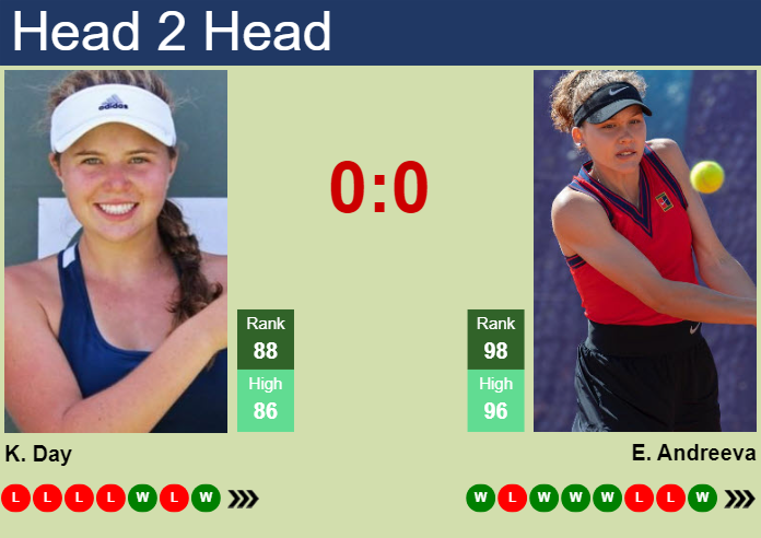 H2H, prediction of Kayla Day vs Erika Andreeva in Indian Wells with odds, preview, pick | 5th March 2024