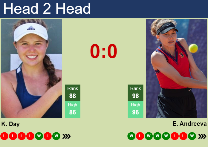 H2H, prediction of Kayla Day vs Erika Andreeva in Indian Wells with ...