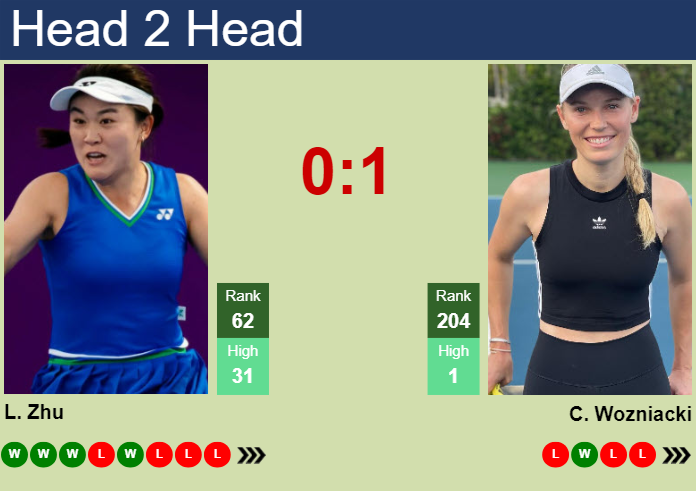 H2H, prediction of Lin Zhu vs Caroline Wozniacki in Indian Wells with odds, preview, pick | 6th March 2024