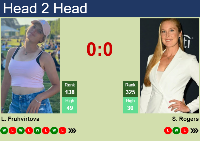 Prediction and head to head Linda Fruhvirtova vs. Shelby Rogers