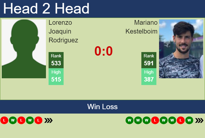 H2H, prediction of Lorenzo Joaquin Rodriguez vs Mariano Kestelboim in Asuncion Challenger with odds, preview, pick | 18th March 2024