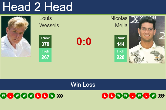 Prediction and head to head Louis Wessels vs. Nicolas Mejia