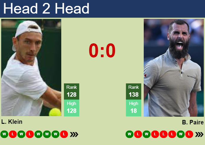 H2H, prediction of Lukas Klein vs Benoit Paire in Miami with odds, preview, pick | 18th March 2024