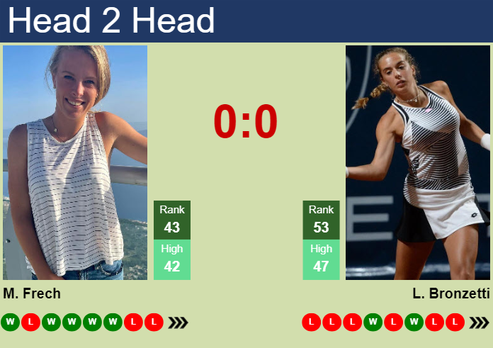 Prediction and head to head Magdalena Frech vs. Lucia Bronzetti