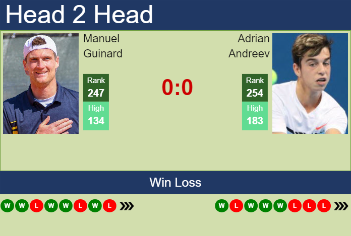 H2H, prediction of Manuel Guinard vs Adrian Andreev in Zadar Challenger with odds, preview, pick | 19th March 2024