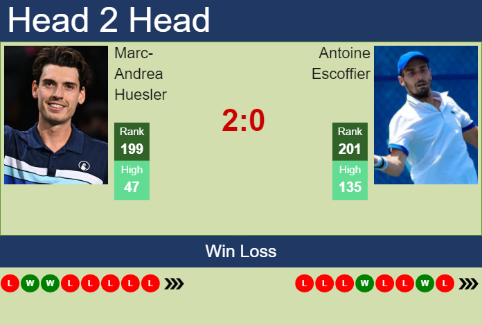 H2H, prediction of Marc-Andrea Huesler vs Antoine Escoffier in Hamburg Challenger with odds, preview, pick | 11th March 2024