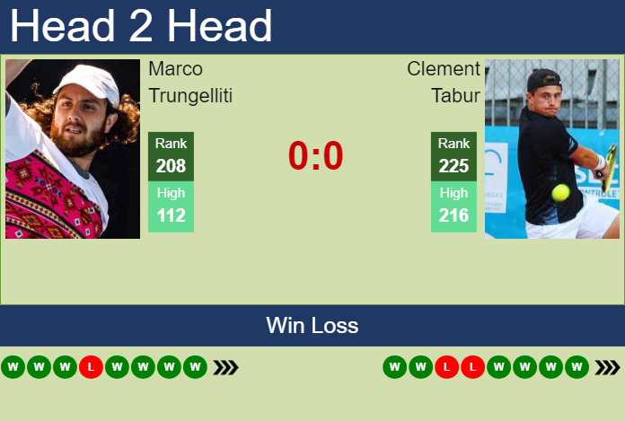 H2H, prediction of Marco Trungelliti vs Clement Tabur in Kigali 2 Challenger with odds, preview, pick | 10th March 2024