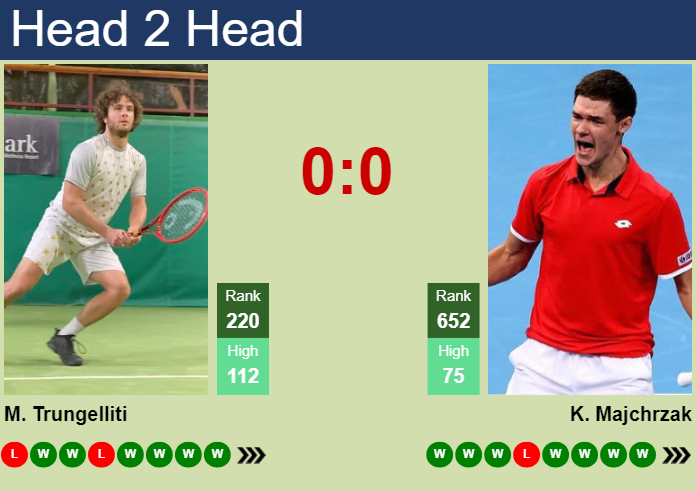 H2H, prediction of Marco Trungelliti vs Kamil Majchrzak in Kigali 1 Challenger with odds, preview, pick | 2nd March 2024